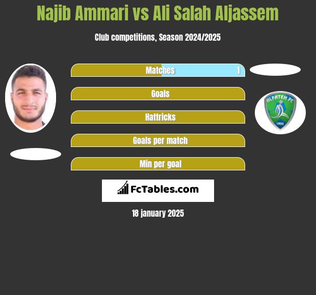 Najib Ammari vs Ali Salah Aljassem h2h player stats