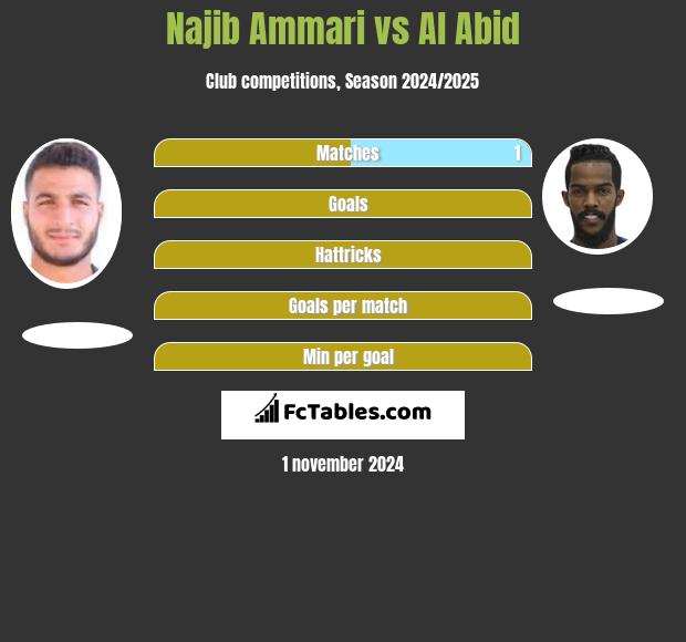 Najib Ammari vs Al Abid h2h player stats