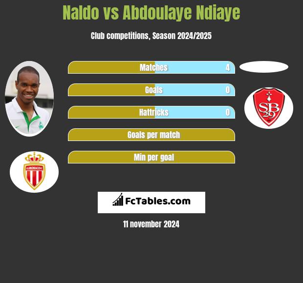 Naldo vs Abdoulaye Ndiaye h2h player stats