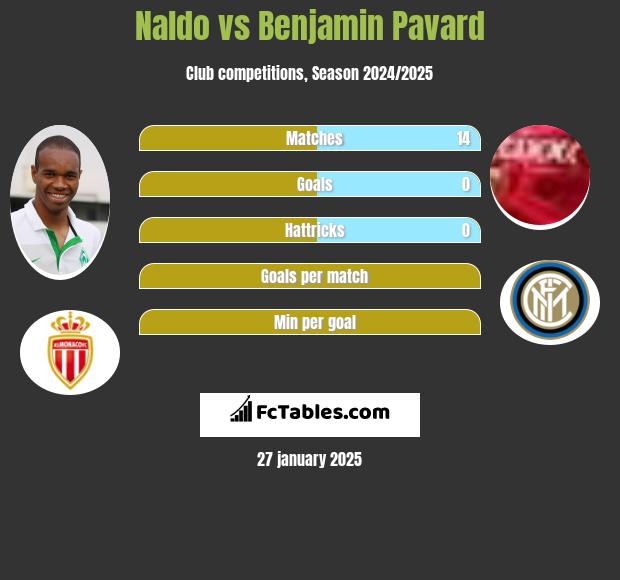 Naldo vs Benjamin Pavard h2h player stats