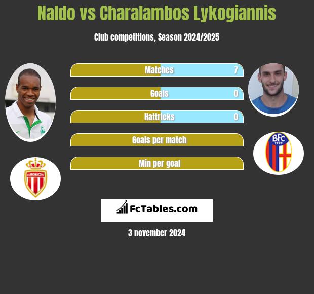 Naldo vs Charalambos Lykogiannis h2h player stats