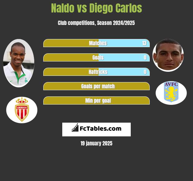 Naldo vs Diego Carlos h2h player stats