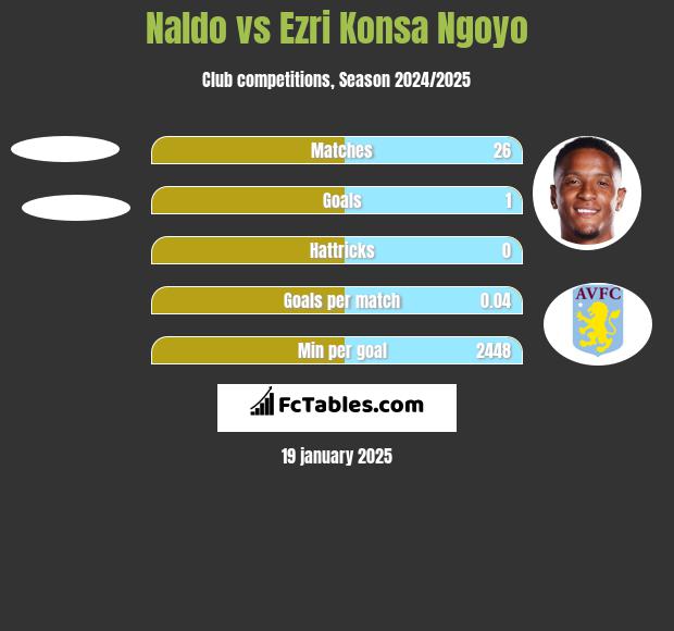 Naldo vs Ezri Konsa Ngoyo h2h player stats