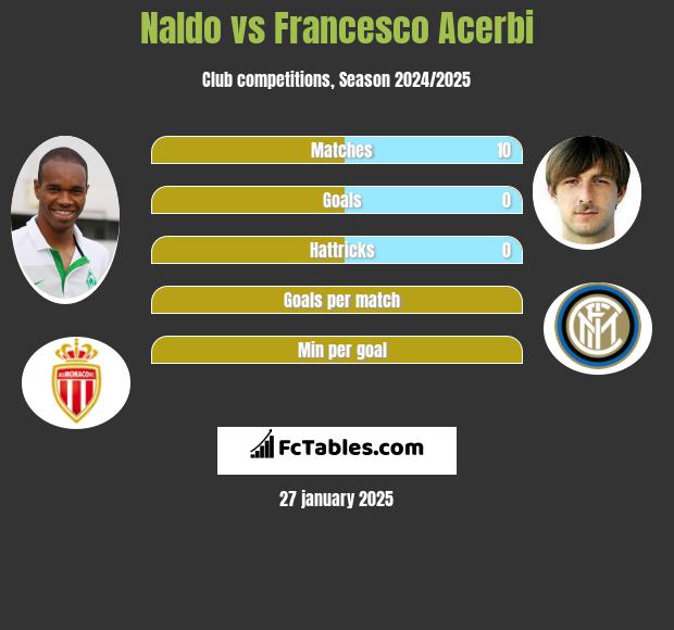 Naldo vs Francesco Acerbi h2h player stats