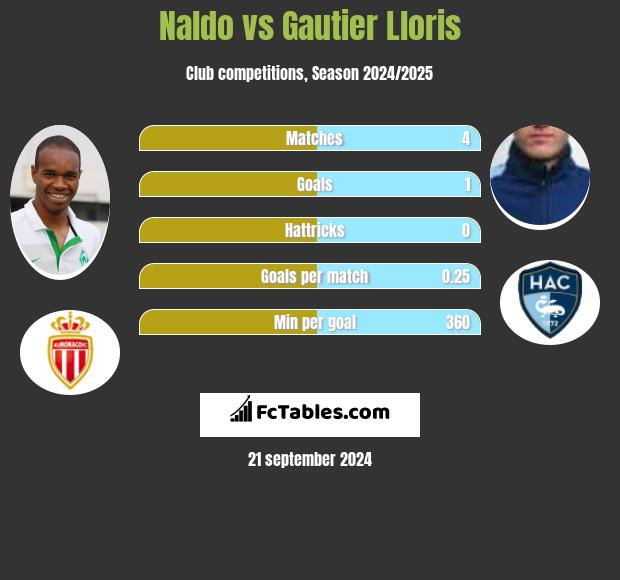 Naldo vs Gautier Lloris h2h player stats