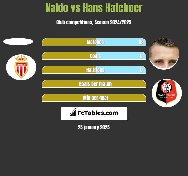 Naldo vs Hans Hateboer h2h player stats