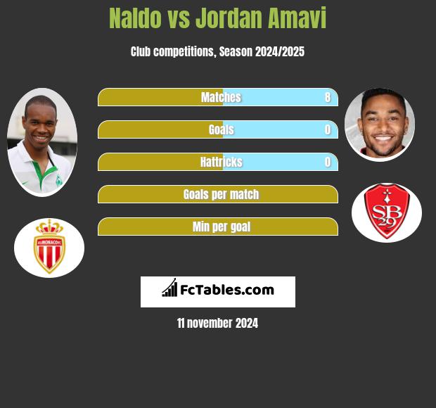 Naldo vs Jordan Amavi h2h player stats