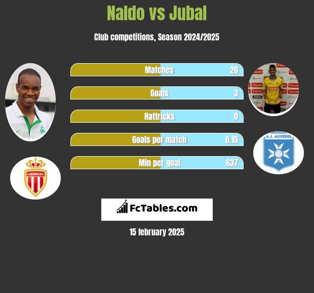 Naldo vs Jubal h2h player stats