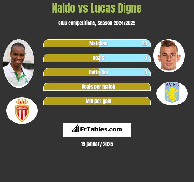 Naldo vs Lucas Digne h2h player stats