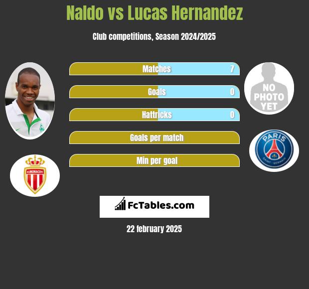 Naldo vs Lucas Hernandez h2h player stats