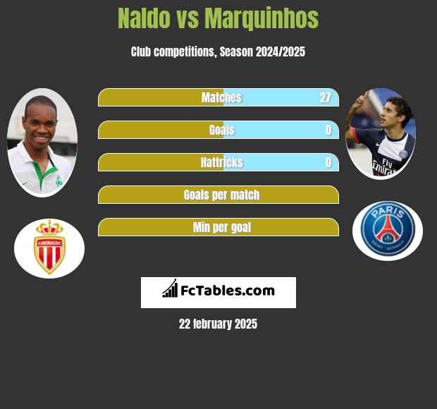 Naldo vs Marquinhos h2h player stats