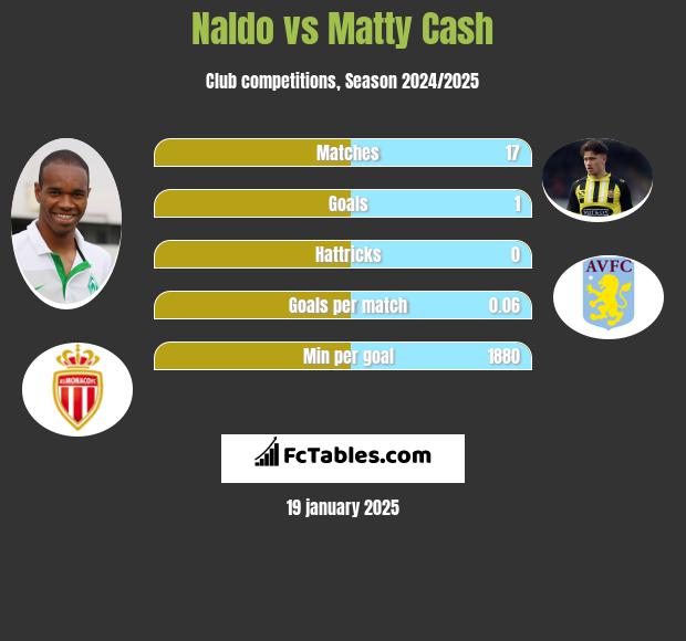 Naldo vs Matty Cash h2h player stats