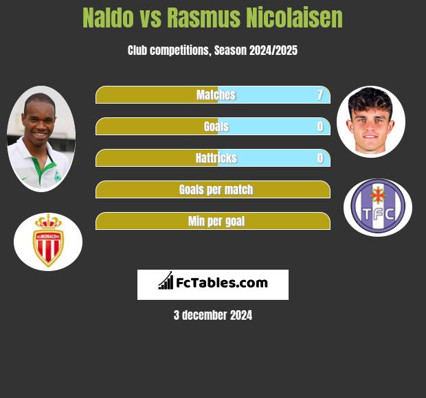 Naldo vs Rasmus Nicolaisen h2h player stats