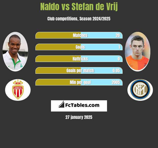 Naldo vs Stefan de Vrij h2h player stats