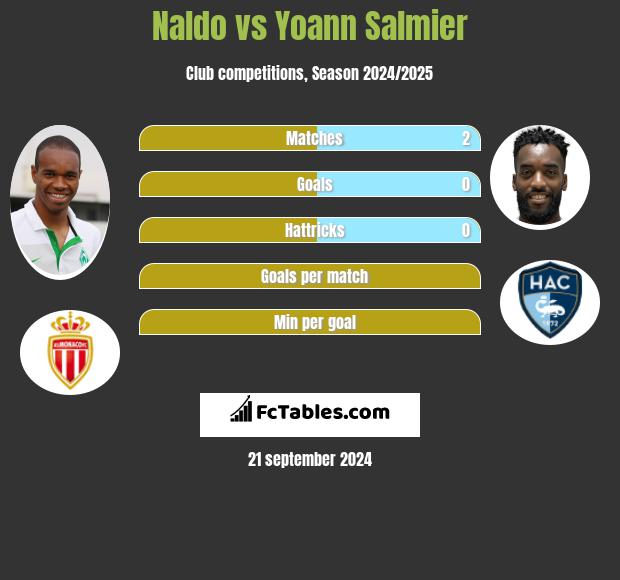 Naldo vs Yoann Salmier h2h player stats