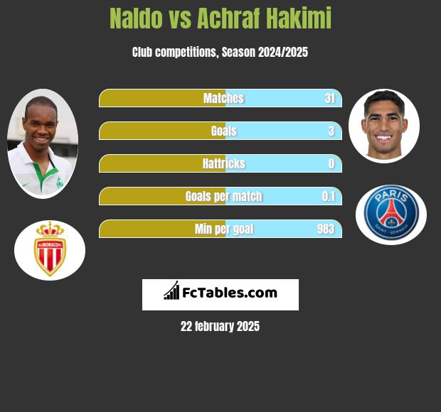 Naldo vs Achraf Hakimi h2h player stats