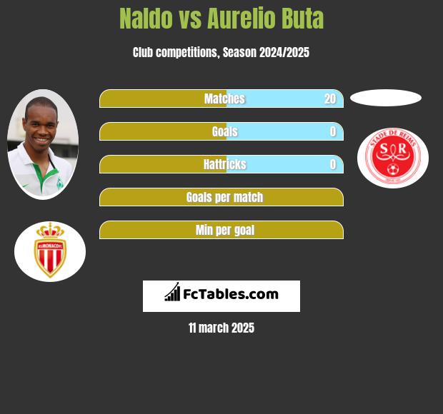 Naldo vs Aurelio Buta h2h player stats