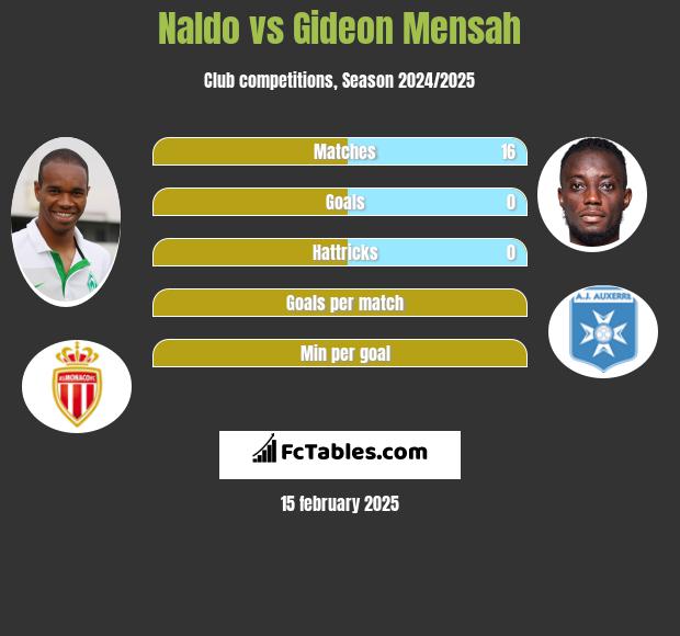 Naldo vs Gideon Mensah h2h player stats