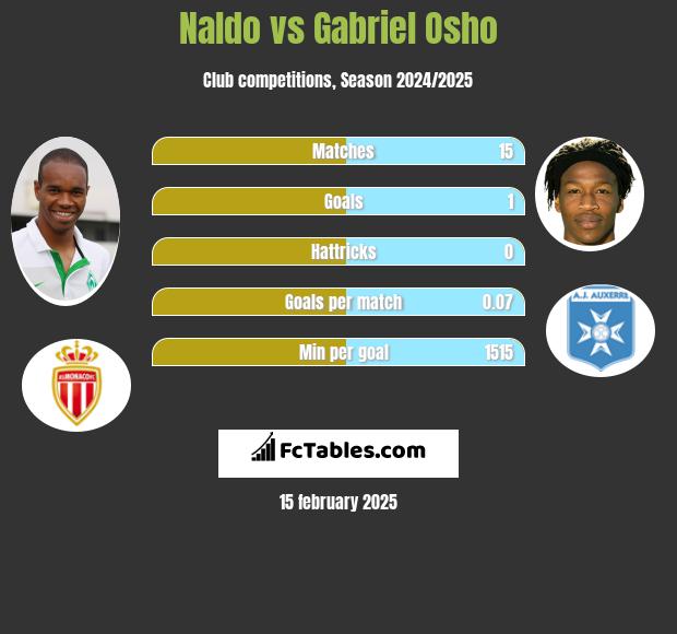 Naldo vs Gabriel Osho h2h player stats