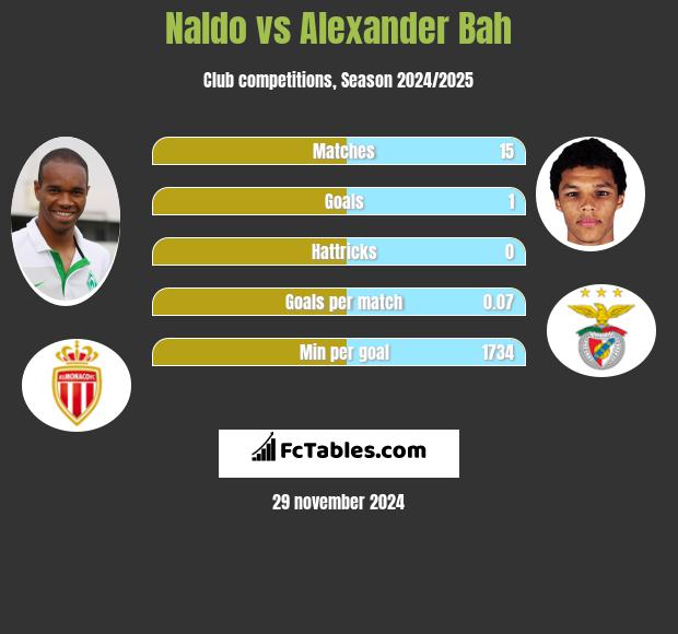 Naldo vs Alexander Bah h2h player stats