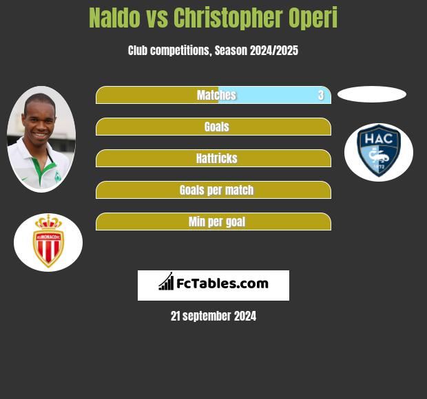 Naldo vs Christopher Operi h2h player stats