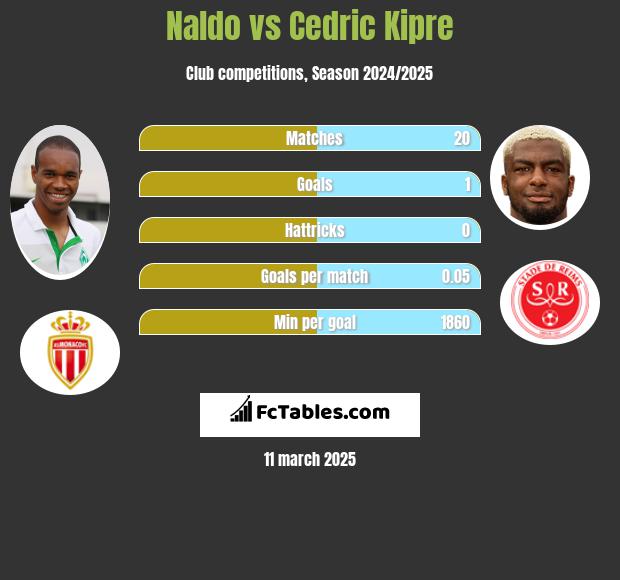 Naldo vs Cedric Kipre h2h player stats