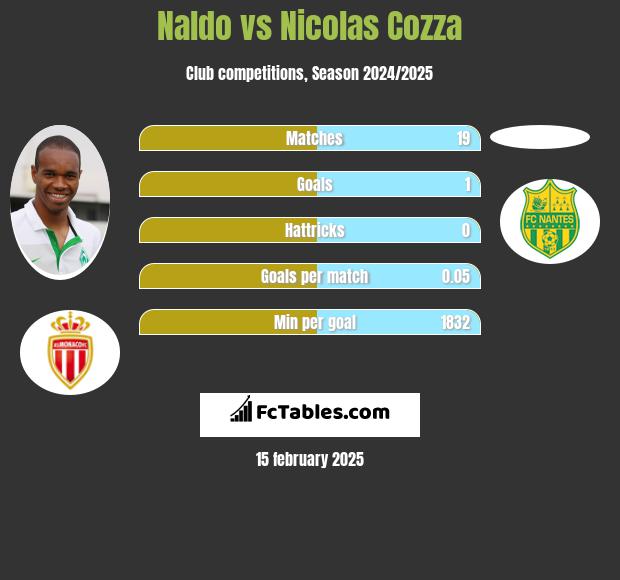 Naldo vs Nicolas Cozza h2h player stats