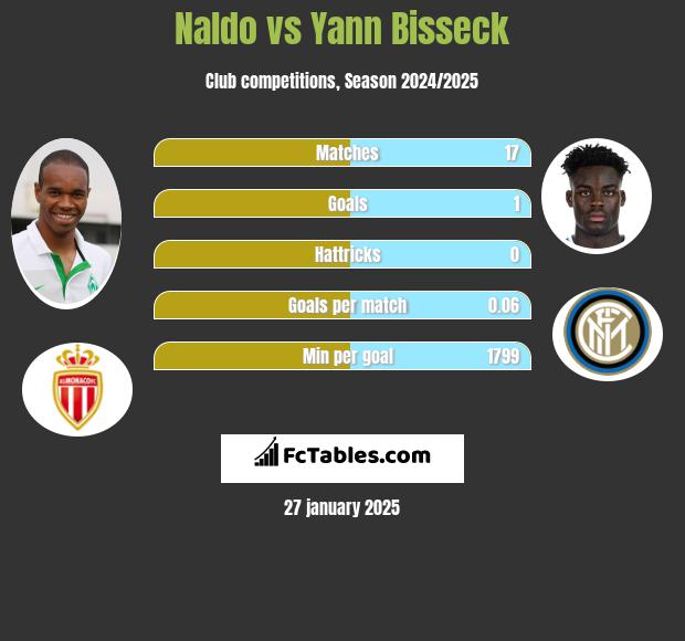 Naldo vs Yann Bisseck h2h player stats