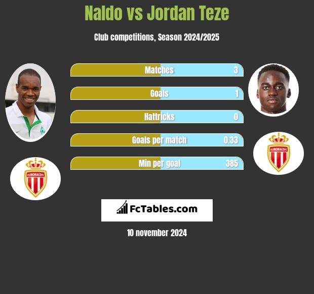 Naldo vs Jordan Teze h2h player stats