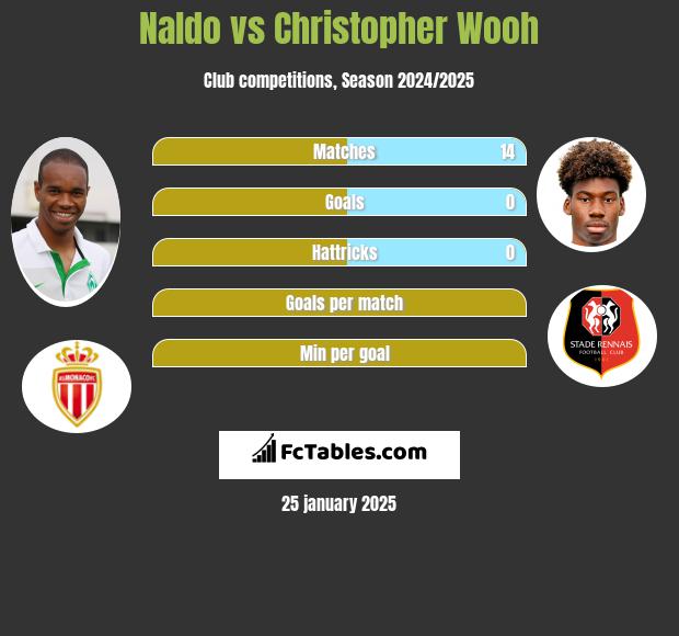 Naldo vs Christopher Wooh h2h player stats