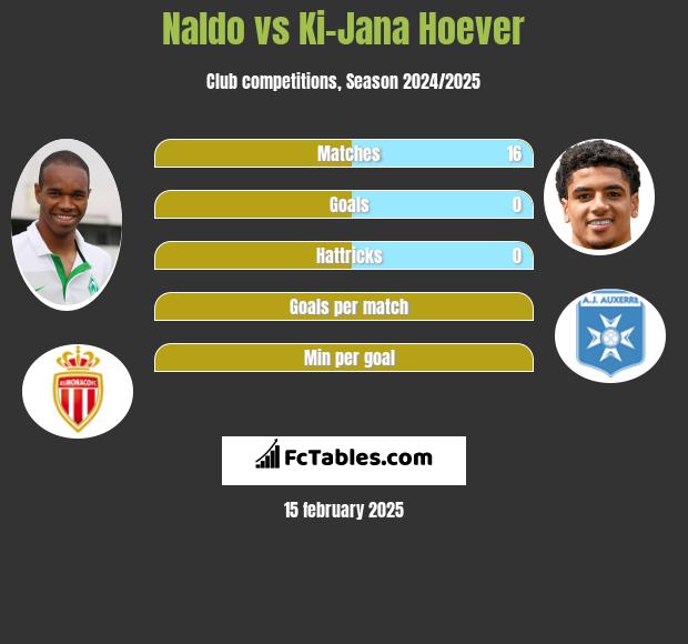 Naldo vs Ki-Jana Hoever h2h player stats