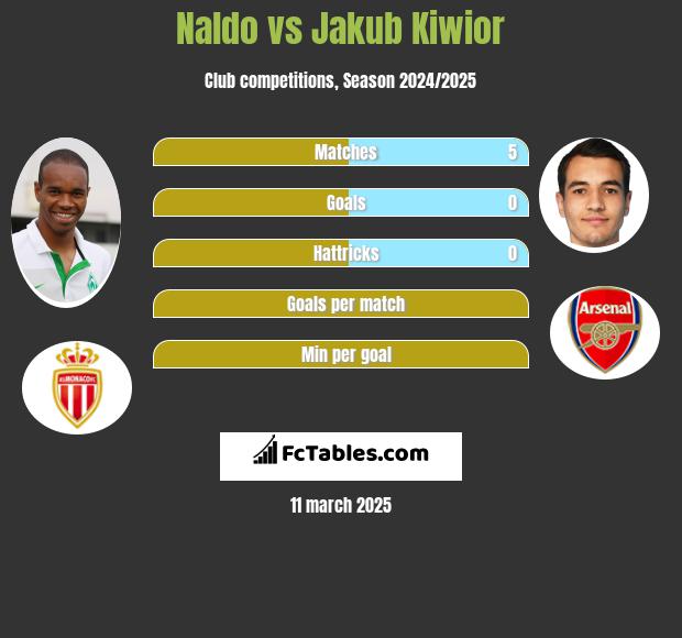 Naldo vs Jakub Kiwior h2h player stats