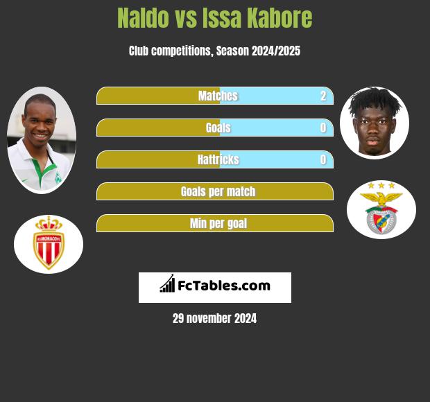 Naldo vs Issa Kabore h2h player stats