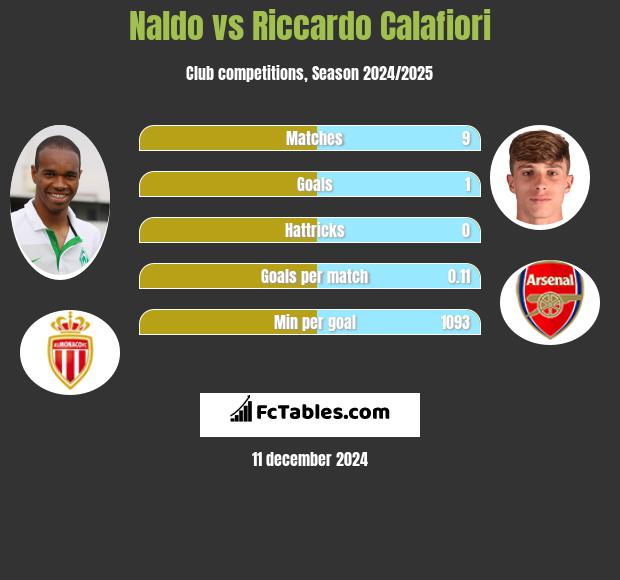 Naldo vs Riccardo Calafiori h2h player stats