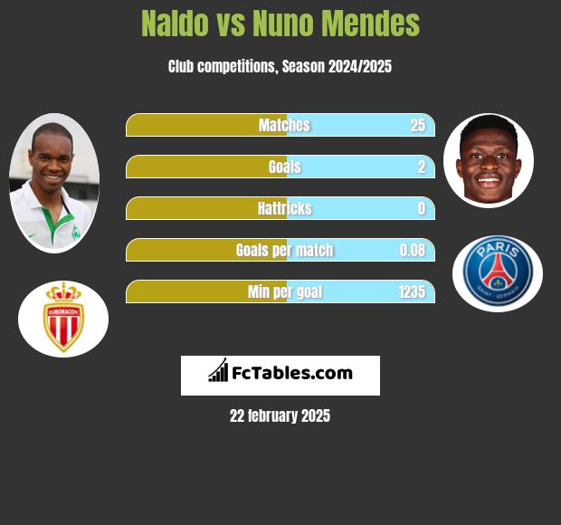 Naldo vs Nuno Mendes h2h player stats