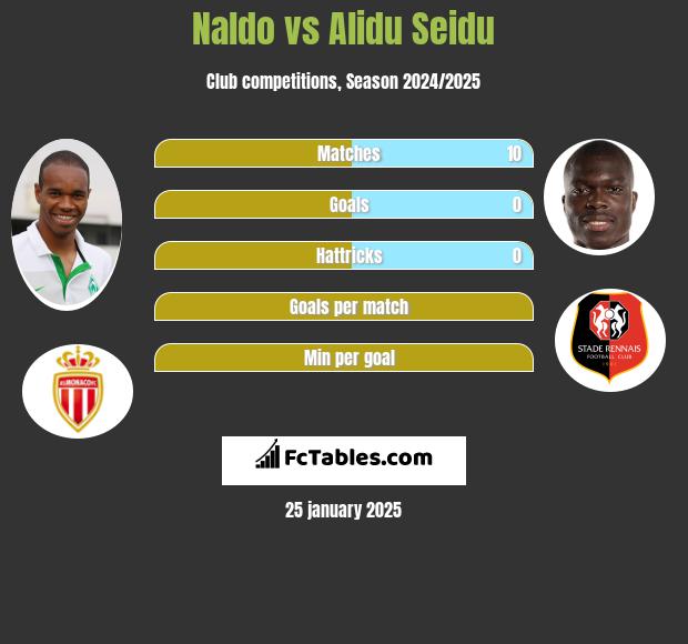 Naldo vs Alidu Seidu h2h player stats