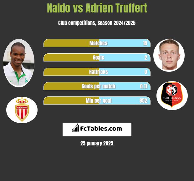 Naldo vs Adrien Truffert h2h player stats