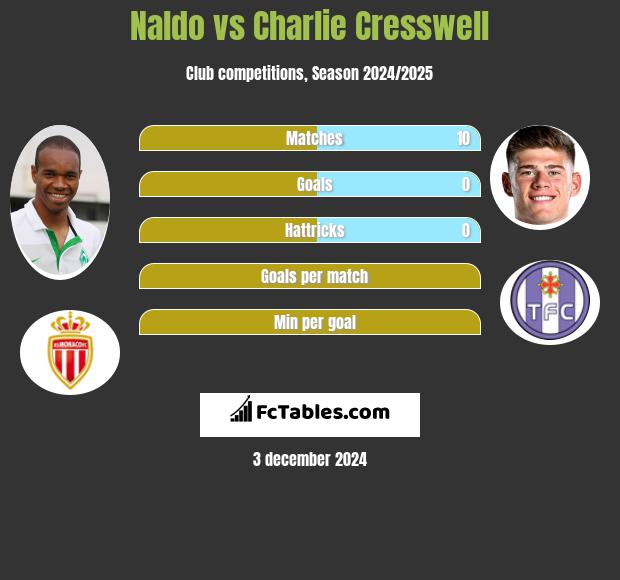 Naldo vs Charlie Cresswell h2h player stats