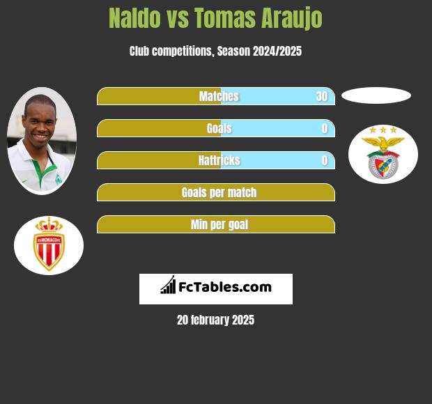 Naldo vs Tomas Araujo h2h player stats