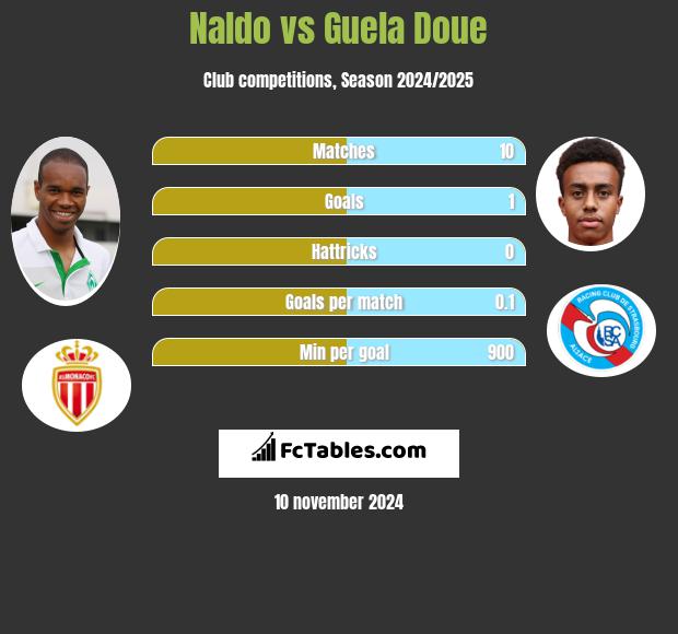 Naldo vs Guela Doue h2h player stats