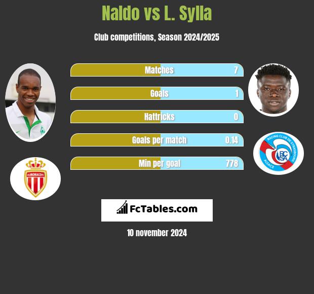 Naldo vs L. Sylla h2h player stats