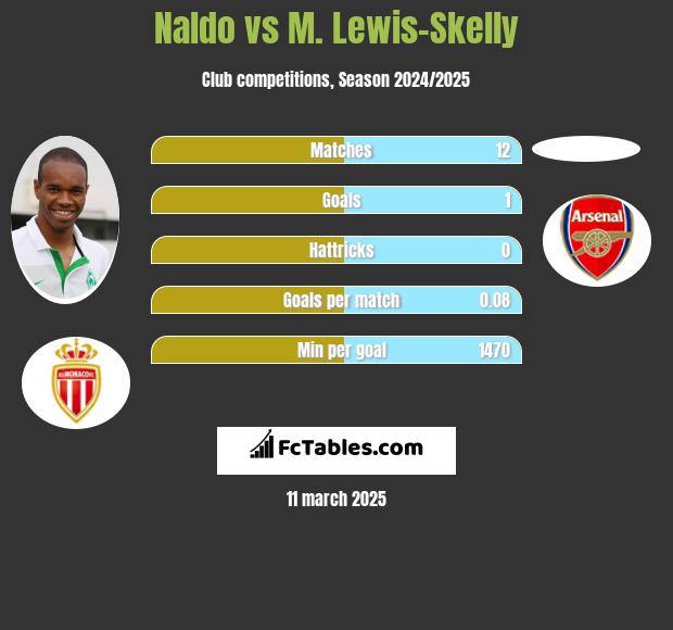 Naldo vs M. Lewis-Skelly h2h player stats