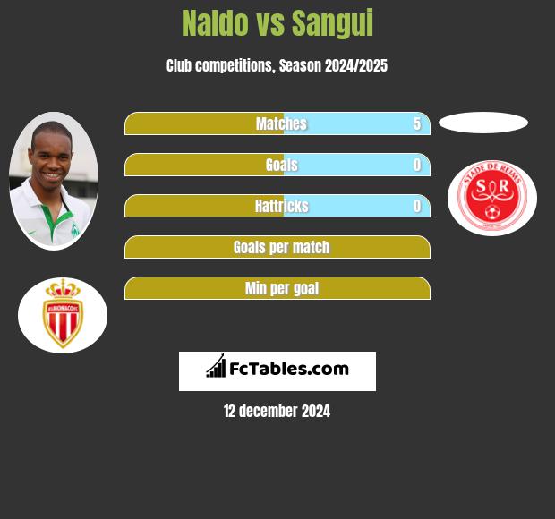 Naldo vs Sangui h2h player stats