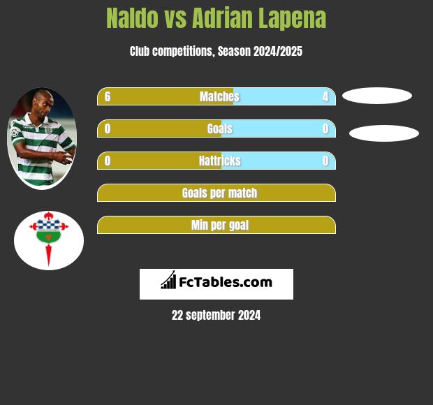 Naldo vs Adrian Lapena h2h player stats