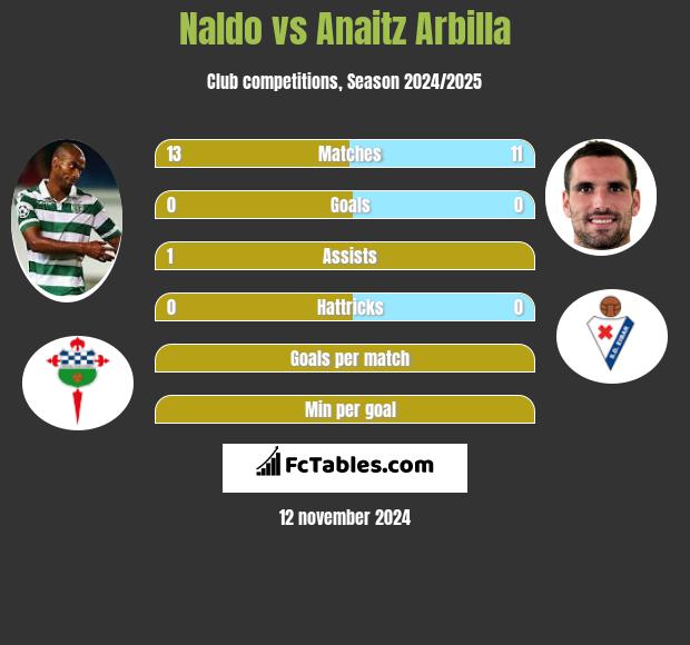 Naldo vs Anaitz Arbilla h2h player stats