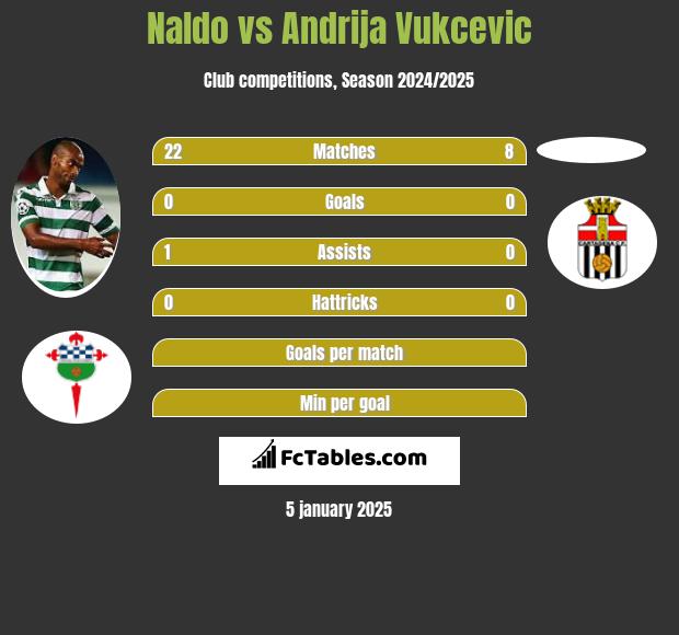 Naldo vs Andrija Vukcevic h2h player stats