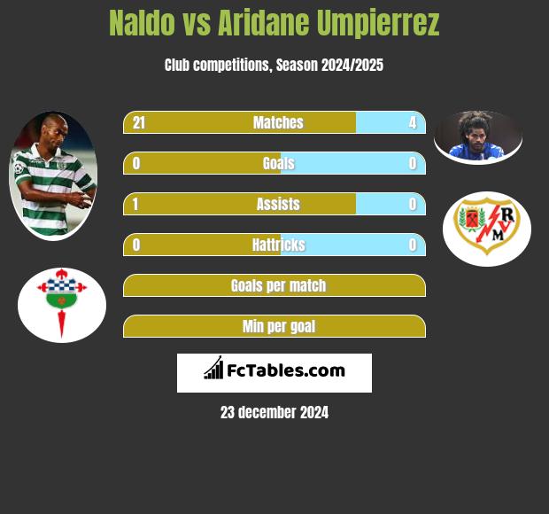 Naldo vs Aridane Umpierrez h2h player stats