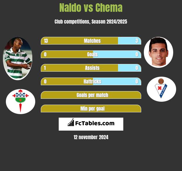 Naldo vs Chema h2h player stats