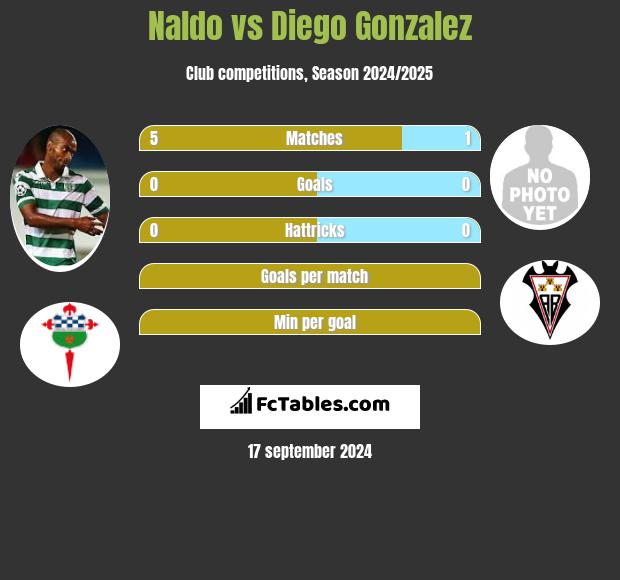 Naldo vs Diego Gonzalez h2h player stats