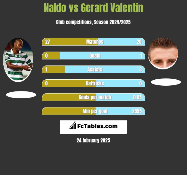 Naldo vs Gerard Valentin h2h player stats